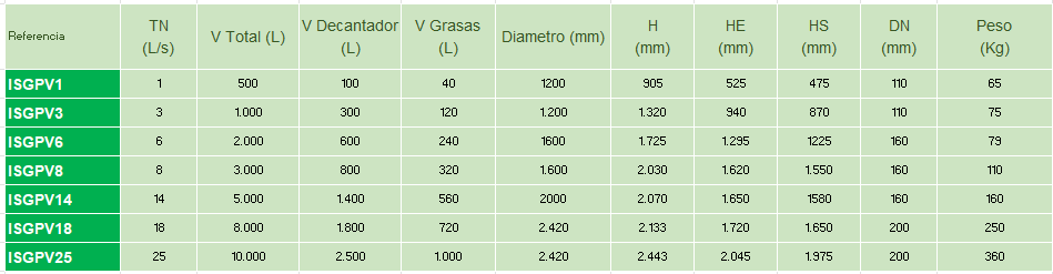Inza Séparateurs de graisses PEHD verticaux